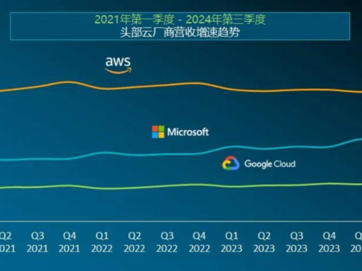 Canalys：2024年第三季度，全球云计算支出达820亿美元