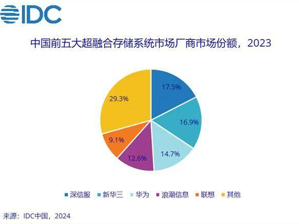 IDC：预计未来5年超融合市场年复合增长率达6%