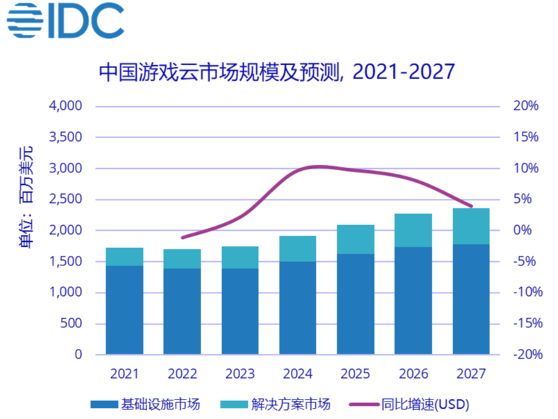 2023年中国游戏云市场逆势增长